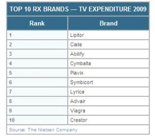 Nielsen-top-10-rx-tv-expenditure-apr-2010